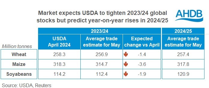 Table showing market expectation for global stocks in May USDA report